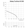 Kép 7/7 - Radiális csőventilátor Dalap Turbine M 355 Q 