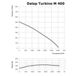 Kép 7/7 - Radiális csőventilátor Dalap Turbine M 400 
