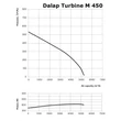 Kép 6/7 - Turbine M 450