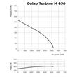 Kép 6/7 - Radiális csőventilátor Dalap Turbine M 450