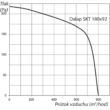  Dalap SKT 180x92 egyoldalt szívó magasnyomású ventilátor nyomás diagramm