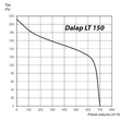 Kép 3/5 - Nagykonyhai elszívó ventilátor Dalap LT 150 