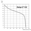 Kép 3/5 - Nagykonyhai elszívó ventilátor Dalap LT 150