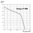 Kép 4/5 - Nagykonyhai elszívó ventilátor Dalap LT 200