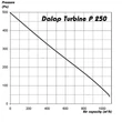 Kép 3/4 - Műanyag radiális csőventilátor Dalap Turbine P 250 